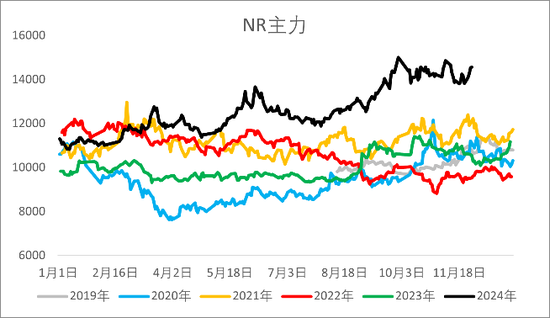 【2025年报】橡胶：供应不确定性仍存，需求预期向好  第4张