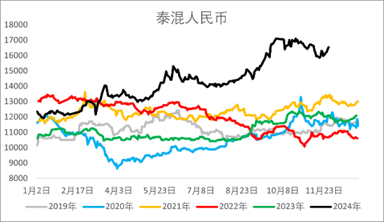 【2025年报】橡胶：供应不确定性仍存，需求预期向好  第6张