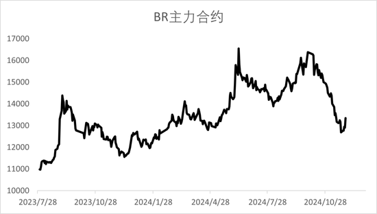 【2025年报】橡胶：供应不确定性仍存，需求预期向好  第7张