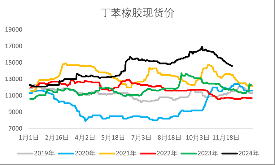 【2025年报】橡胶：供应不确定性仍存，需求预期向好  第9张