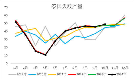 【2025年报】橡胶：供应不确定性仍存，需求预期向好  第15张