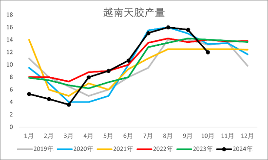 【2025年报】橡胶：供应不确定性仍存，需求预期向好  第19张