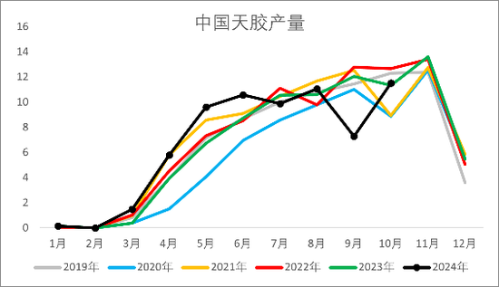 【2025年报】橡胶：供应不确定性仍存，需求预期向好  第27张