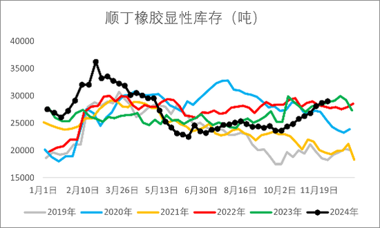 【2025年报】橡胶：供应不确定性仍存，需求预期向好  第33张