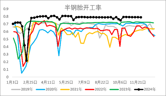 【2025年报】橡胶：供应不确定性仍存，需求预期向好  第47张