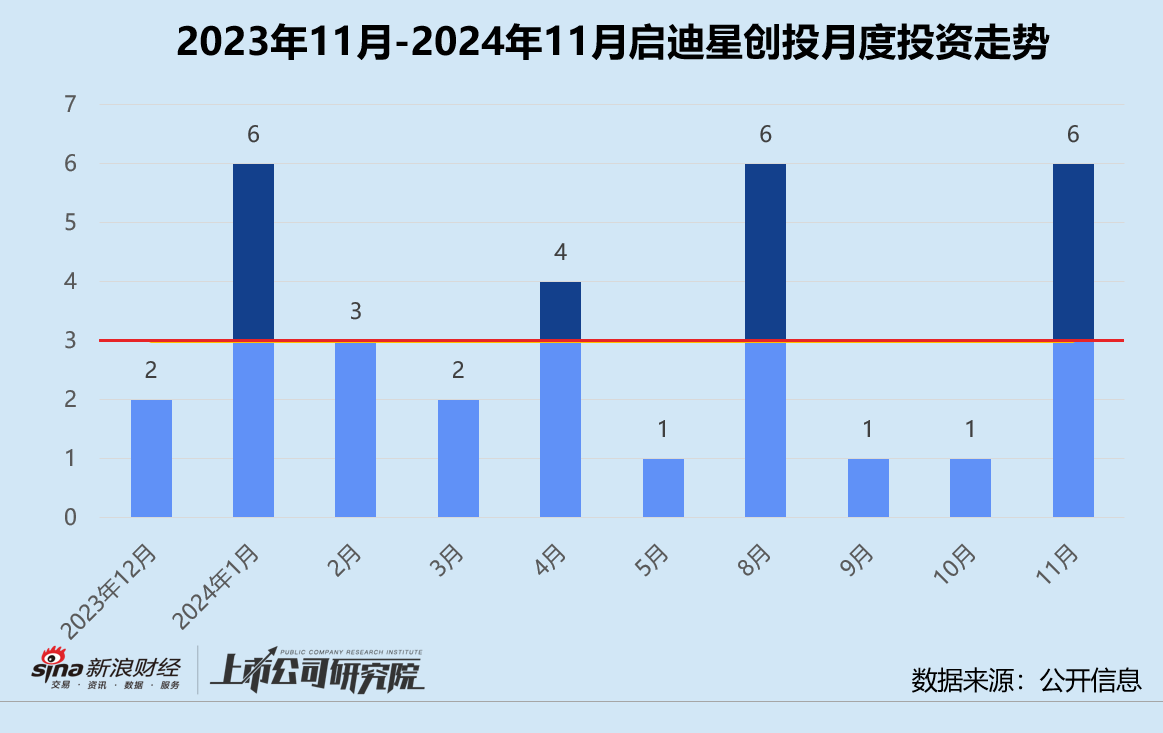 创投月报 | 启迪之星创投：年内仅登记备案一只基金 助力具身大脑研发商千诀科技  第1张