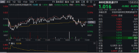 震荡行情延续，关注“减震”资产——红利低波！800红利低波ETF（159355）显韧性  第1张