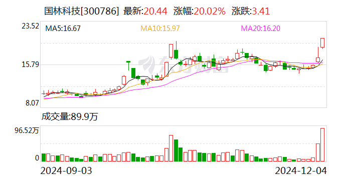 国林科技：半导体专用臭氧清洗设备业务占营收比重较低  第1张