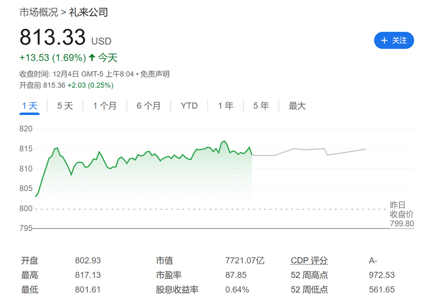 效果比Wegovy还好！礼来减肥药Zepbound在72周内平均减重20%，盘前跳涨2.5%  第1张