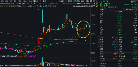 龙头地产走低，地产ETF（159707）日线七连阳后转阴，资金逢跌吸筹！机构：年底销售端有望环比增长  第1张