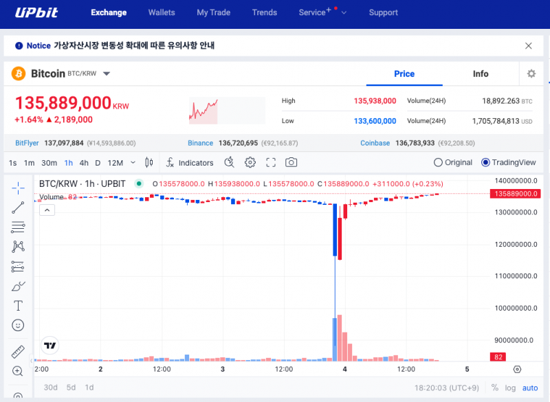 韩国加密市场巨震：比特币一度“跳水”至6.2万美元，巨鲸借机抄底  第1张