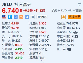 捷蓝航空涨超11.2% 上调第四季度营收指引  第1张