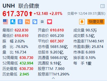 联合健康涨超2% 明年调整后EPS预测将高达30美元  第1张