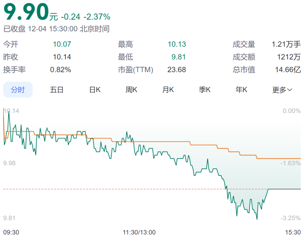 一股东被立案！复洁环保陷短线交易风波，年内被“扎堆”减持  第1张