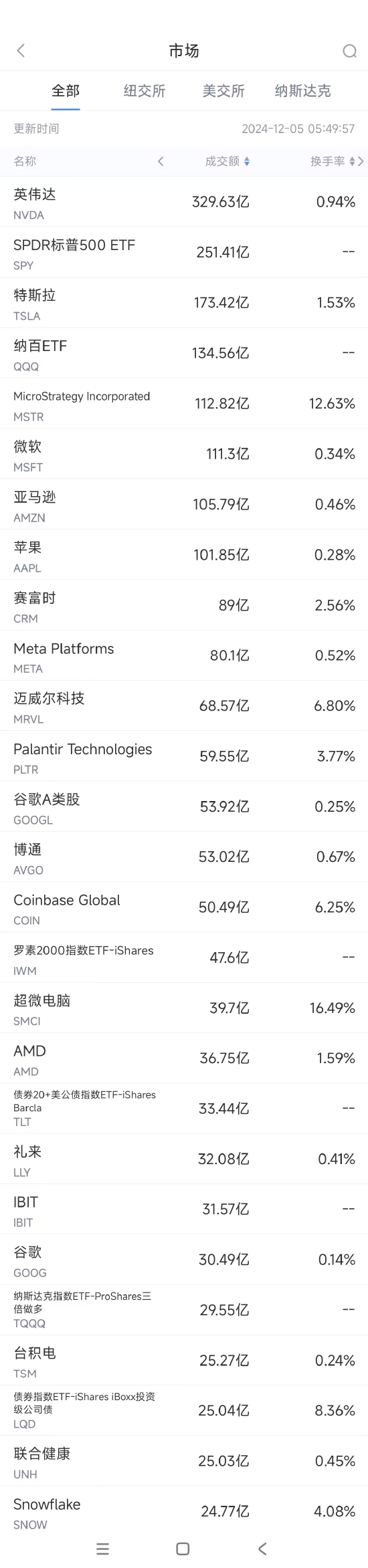 12月4日美股成交额前20：迈威尔科技业绩超预期，股价大涨23%  第1张