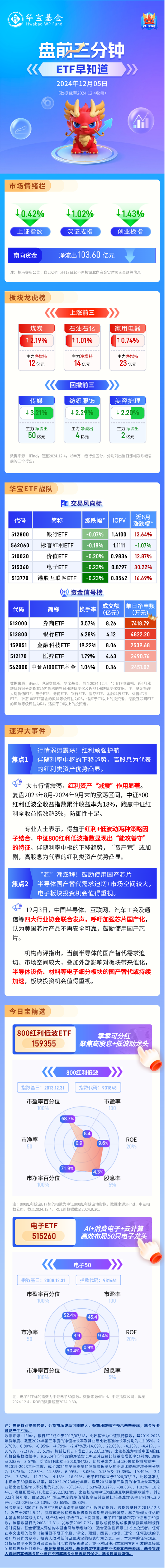 【盘前三分钟】12月5日ETF早知道  第1张