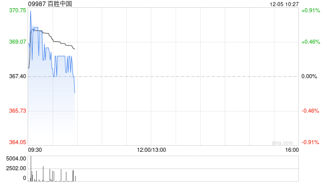 百胜中国12月3日斥资468.58万港元回购1.28万股  第1张