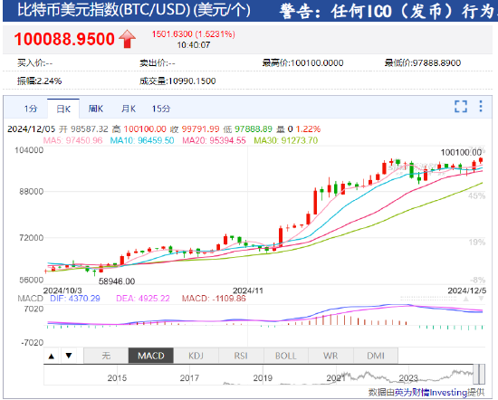 比特币升破10万美元 今年累计上涨138%！  第2张