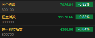 快讯：恒指低开0.83% 科指跌0.84%科网股普遍低开  第2张