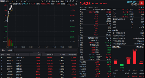 “AI+金融”全面走强！金融科技ETF（159851）放量拉涨逾2%，信雅达快速涨停，大智慧斩获5天4板  第1张