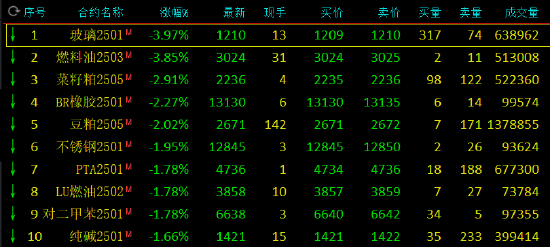 午评：玻璃、燃料油跌近4%  第3张