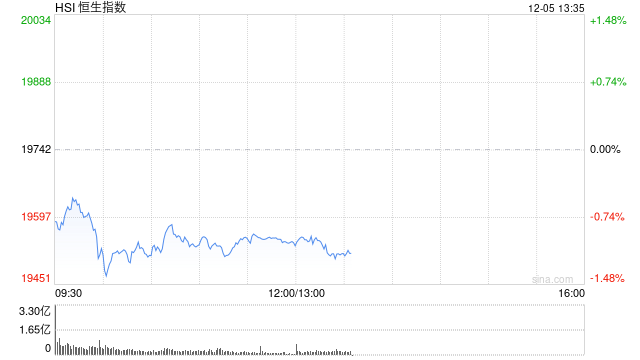 午评：港股恒指跌0.99% 恒生科指跌0.61%比特币概念股逆势攀升  第2张