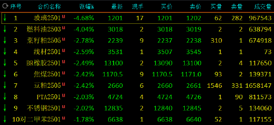 收评：玻璃、燃料油跌超4%  第3张