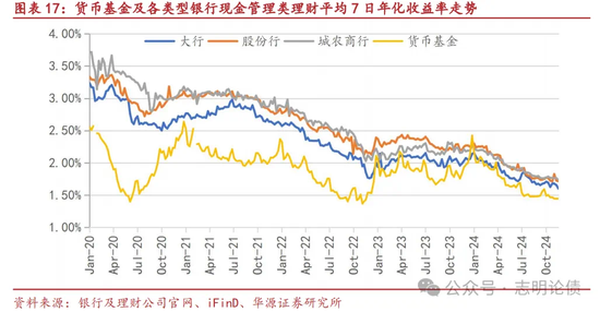 理财和货基收益面临下滑 21万亿现金类产品如何应对同业存款新规冲击  第1张