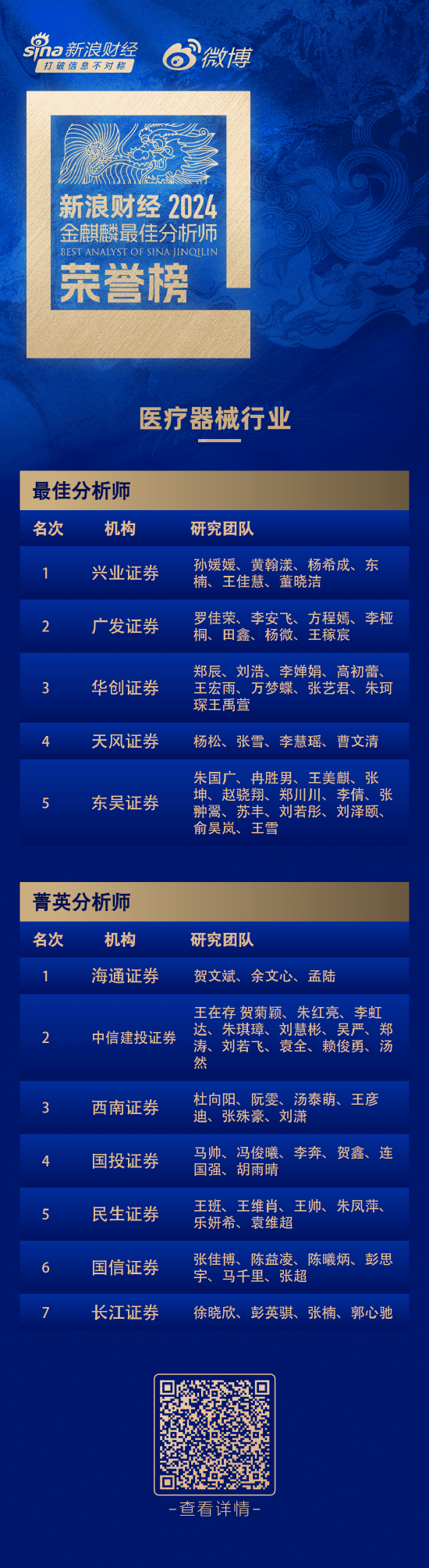 第六届新浪财经金麒麟医疗器械行业最佳分析师：第一名兴业证券孙媛媛研究团队  第1张