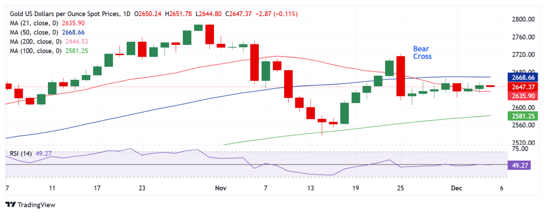 金价日内高点回落逾10美元！接下来如何走？FXStreet高级分析师最新金价技术分析  第2张