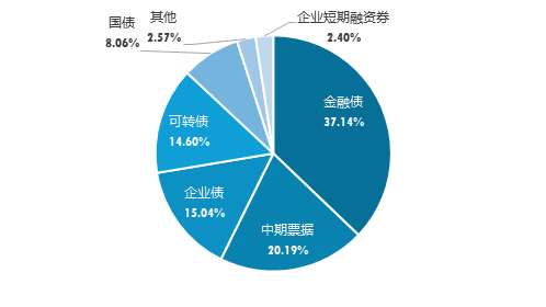 广发现丨一文了解“固收三大加”：货币+、纯债+、固收+  第2张