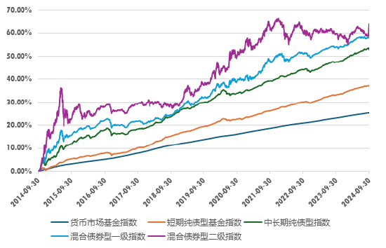 广发现丨一文了解“固收三大加”：货币+、纯债+、固收+  第3张