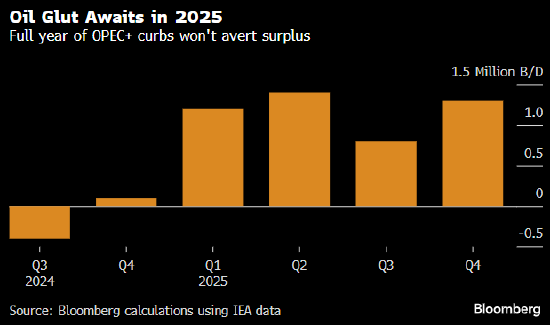 OPEC+原则上已就推迟增产达成协议  第2张