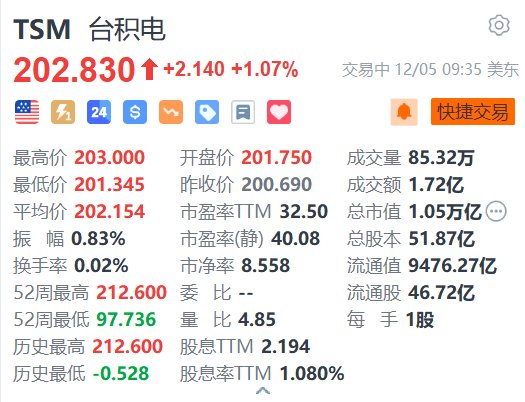 台积电涨超1% 或准备于明年初在亚利桑那州生产Blackwell芯片  第1张