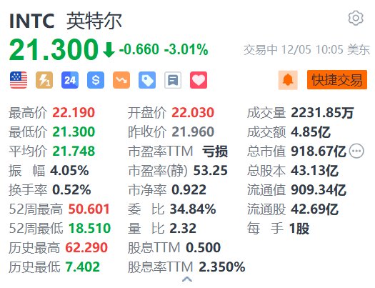 英特尔跌超3% 任命两名独立董事加入董事会  第1张