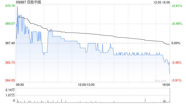 百胜中国已订立截至2025年上半年总回购金额约3.6亿美元的股份回购协议  第1张