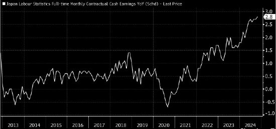 日本基本薪资增幅创纪录 为央行加息奠定基础  第1张