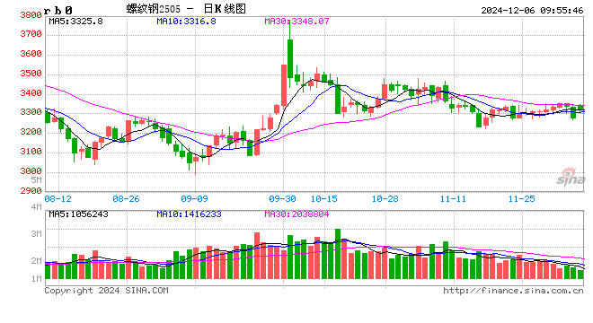 光大期货：12月6日矿钢煤焦日报  第2张