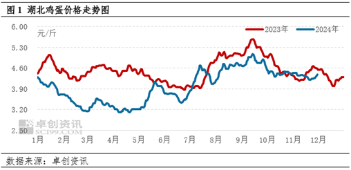 卓创资讯：11月湖北鸡蛋价格先降后涨 12月或维持高价  第3张