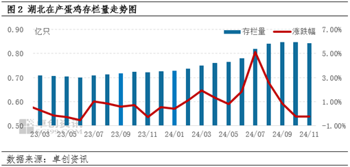 卓创资讯：11月湖北鸡蛋价格先降后涨 12月或维持高价  第4张