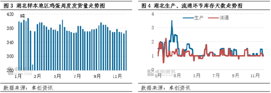 卓创资讯：11月湖北鸡蛋价格先降后涨 12月或维持高价  第5张