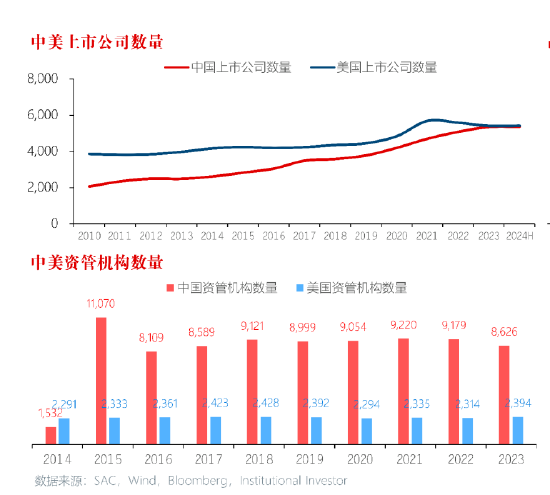 刘元瑞：中美两国上市公司数量接近，但美分析师数量是中国1.6倍、卖方研究机构是中国2.2倍、机构佣金达3倍  第1张