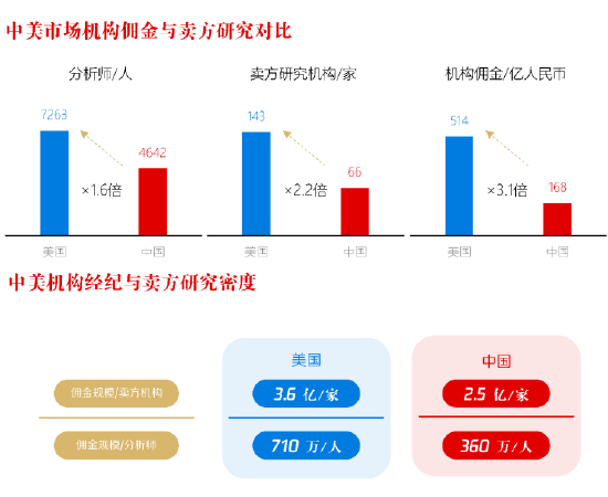 刘元瑞：中美两国上市公司数量接近，但美分析师数量是中国1.6倍、卖方研究机构是中国2.2倍、机构佣金达3倍  第2张