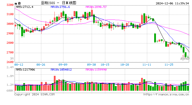 光大期货：12月6日农产品日报  第2张