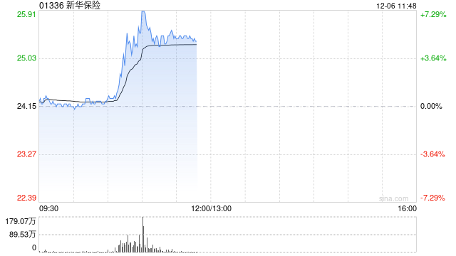 内险股早盘集体上扬 新华保险及中国太保均涨逾5%  第1张