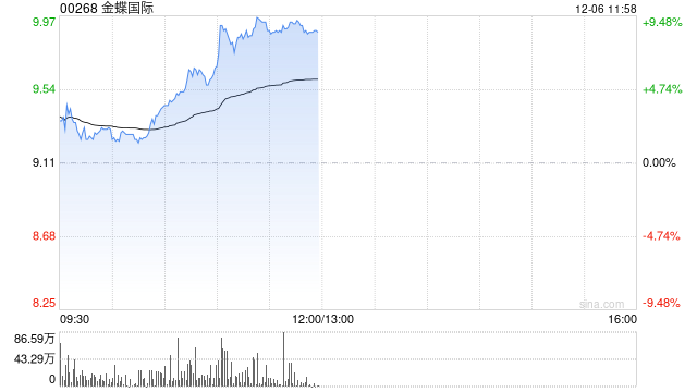 金蝶国际现涨近9% 公司推出首款AI原生移动应用苍穹APP  第1张