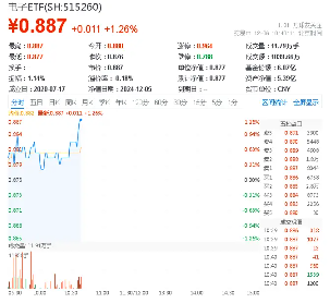 华为Mate70供不应求？消费电子旺季来袭！电子ETF（515260）盘中涨逾1%，AI Agent商用落地，加速赋能终端  第1张