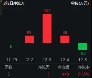 华为Mate70供不应求？消费电子旺季来袭！电子ETF（515260）盘中涨逾1%，AI Agent商用落地，加速赋能终端  第2张