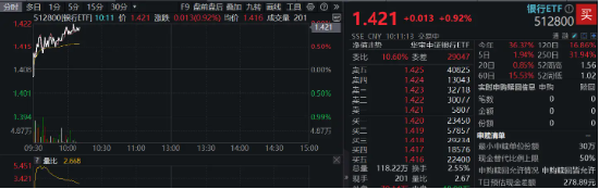 银行集体走强，银行ETF（512800）涨近1%，机构：坚守红利价值和高股息策略  第1张