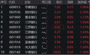 银行集体走强，银行ETF（512800）涨近1%，机构：坚守红利价值和高股息策略  第2张